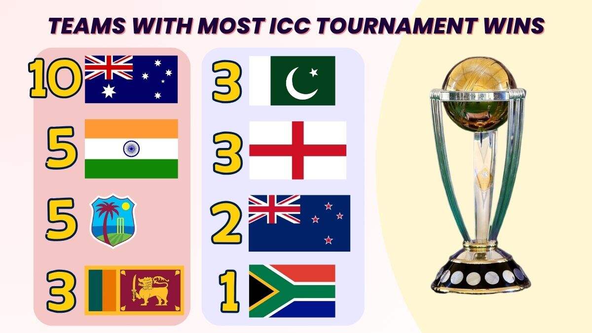 Teams With Most ICC Trophies: Check the List of Cricket Teams With Most ICC Tournament Wins In History